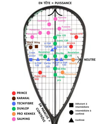 Graphique comparant les caractéristiques des raquettes de squash