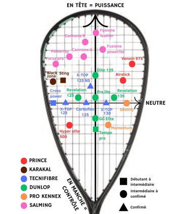 Graphique comparant les caractéristiques des raquettes de squash