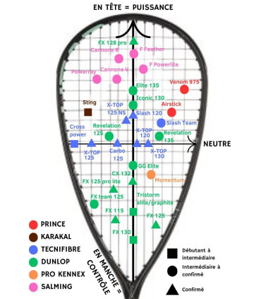 Graphique comparant les caractéristiques des raquettes de squash